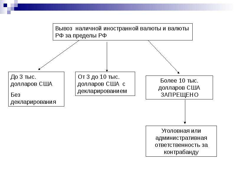 Основы валютного регулирования