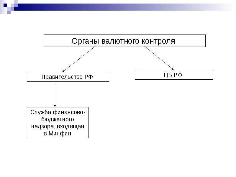 Схема валютного регулирования и валютного контроля