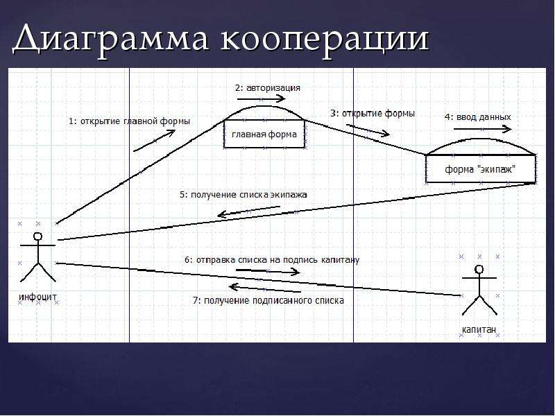 Диаграммы кооперации используются для