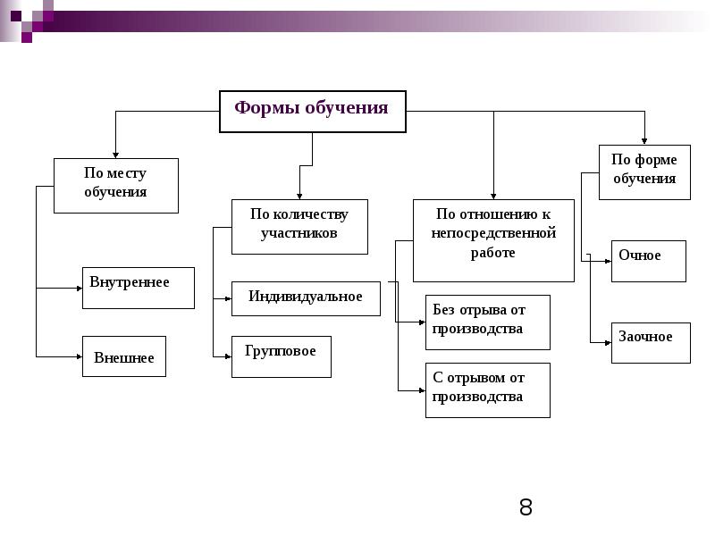 Формы обучения кадров