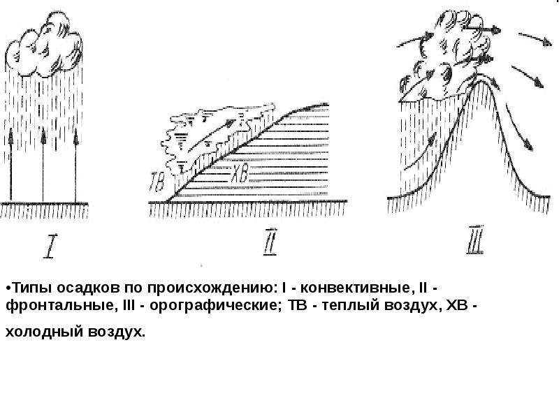 Тип дождя. Конвективные фронтальные и орографические осадки. Типы осадков по происхождению. Орографические осадки схема. Конвективные осадки что это такое.