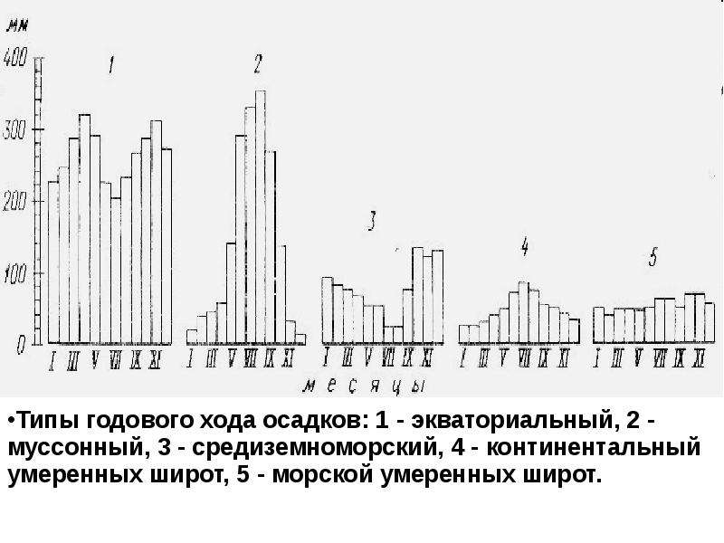 Годовой ход осадков