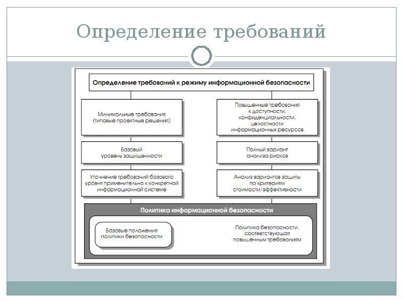 Определение требований проекта