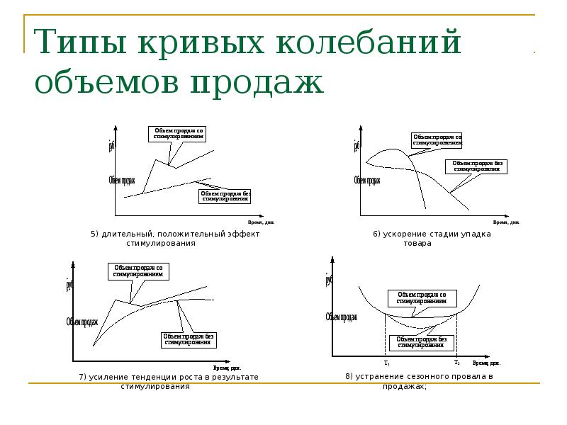 Кривая колебаний. Типы кривых. Виды кривых продаж. Тип Кривой. Колебания объемов реализации.