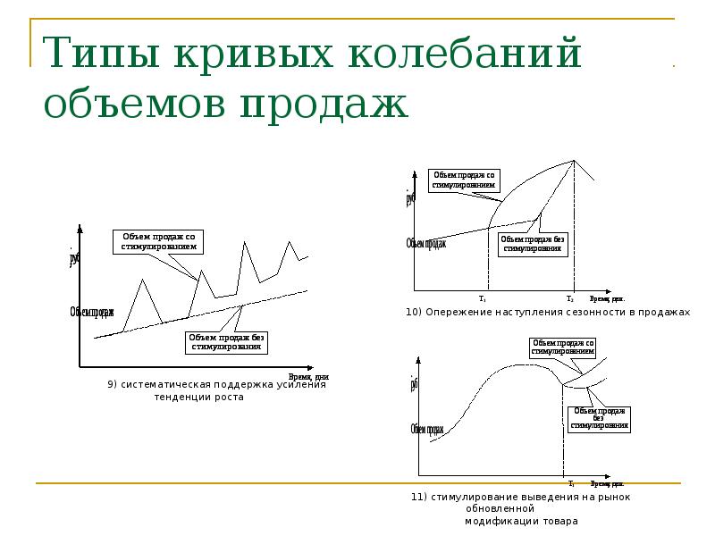 Кривая колебаний