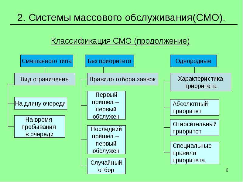 Схема сети массового обслуживания