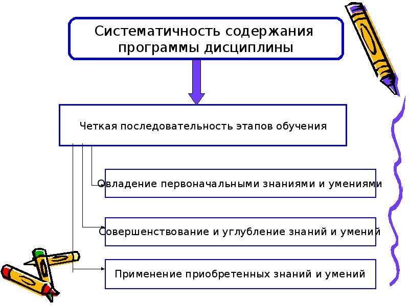 Четкое последовательность. Систематичность в педагогике. Систематичность и последовательность в обучении это. Последовательность знаний. Принцип систематичности и последовательности в обучении схема.