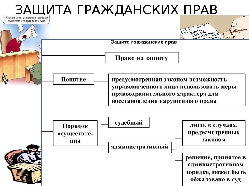 Презентация защита гражданских прав и ответственность в гражданском праве 11 класс