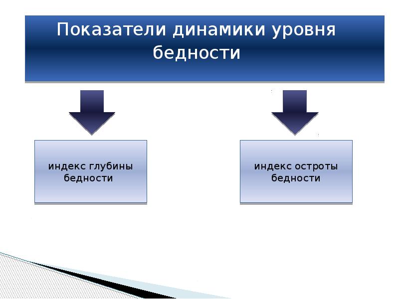 Показатели уровня динамики