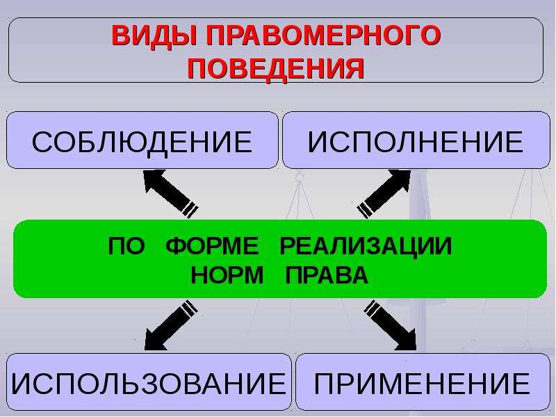 Правомерные виды. Виды правомерного поведения по форме реализации норм права. Виды правомерного поведения и формы реализации права.. Виды правомерного поведения по форме поведения. Формы реализации правомерного поведения.