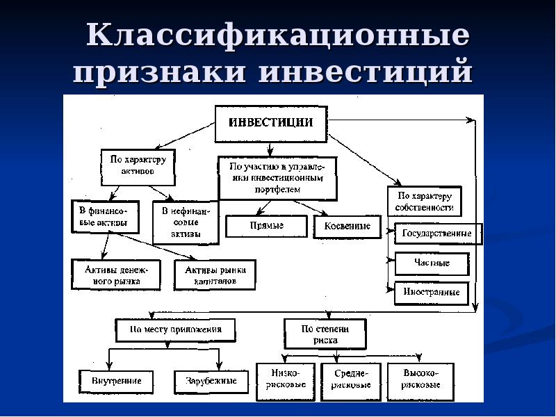 Признаки инвестиционного проекта