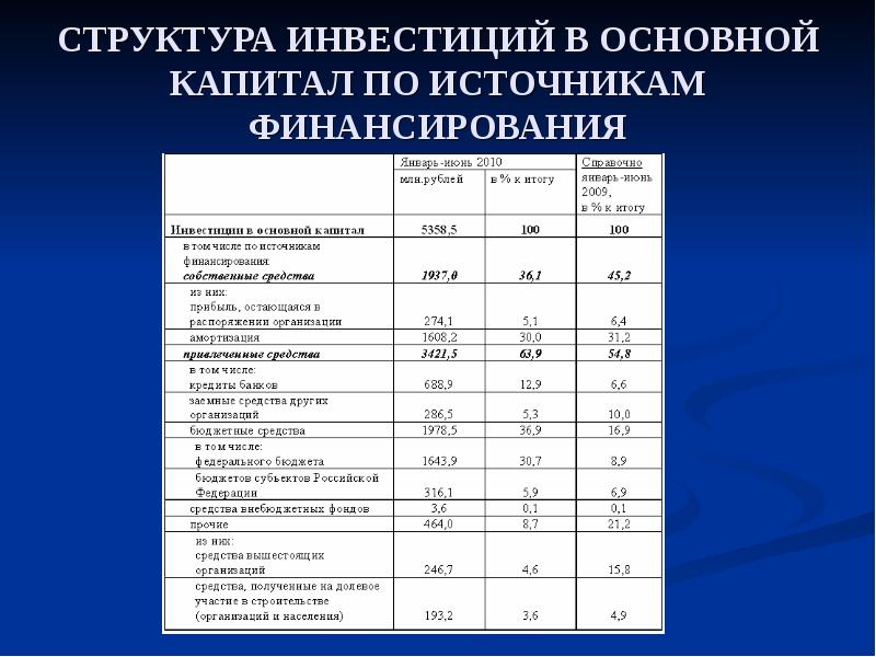 Структура инвестиций. Инвестиции в основной капитал по источникам финансирования. Структура инвестиций по источникам финансирования. Структура инвестиций в основной капитал.