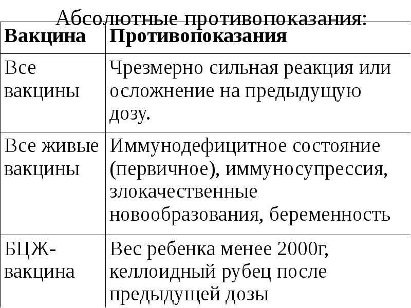 Показания и противопоказания к вакцинации презентация