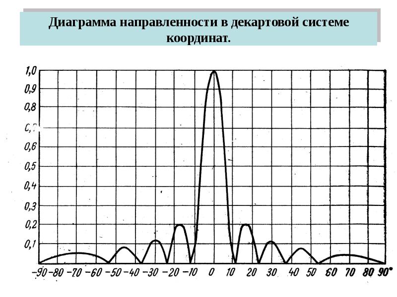 Диаграмма направленности в декартовой системе координат