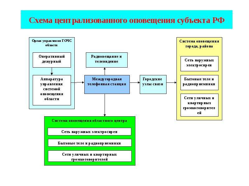 План оповещения людей при чс включающий