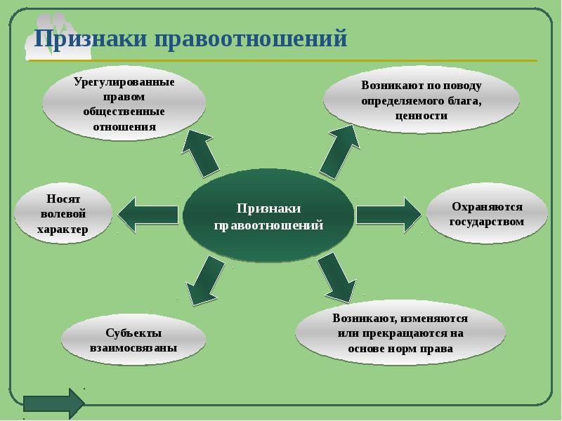 Чем отличаются правоотношения от социальных отношений