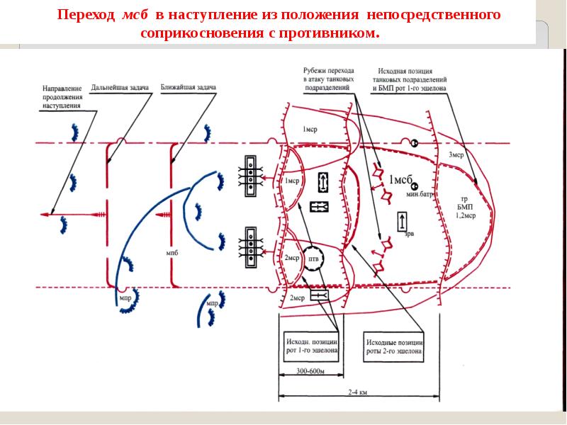 Непосредственное огневое поражение противника в наступлении схема