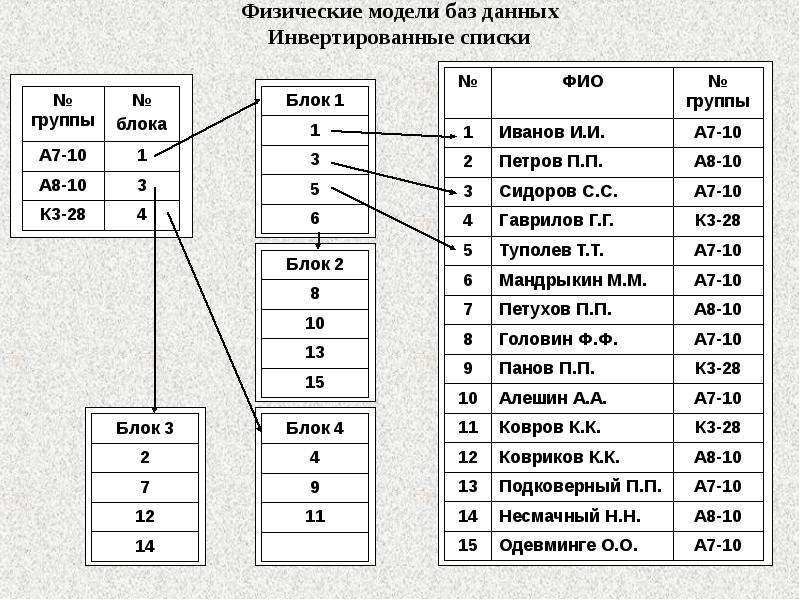 Физическая схема бд это