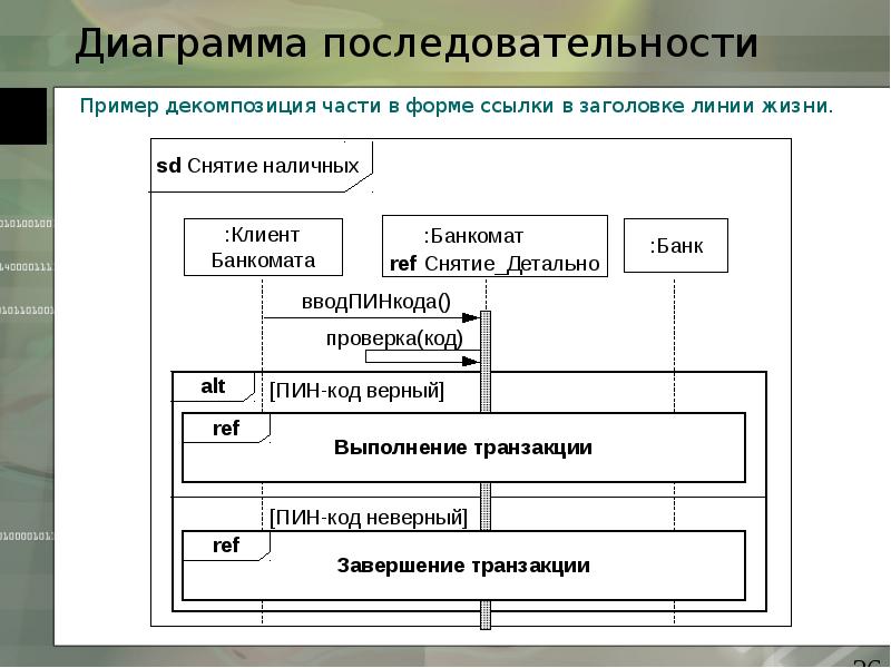 Диаграмма последовательности цикл