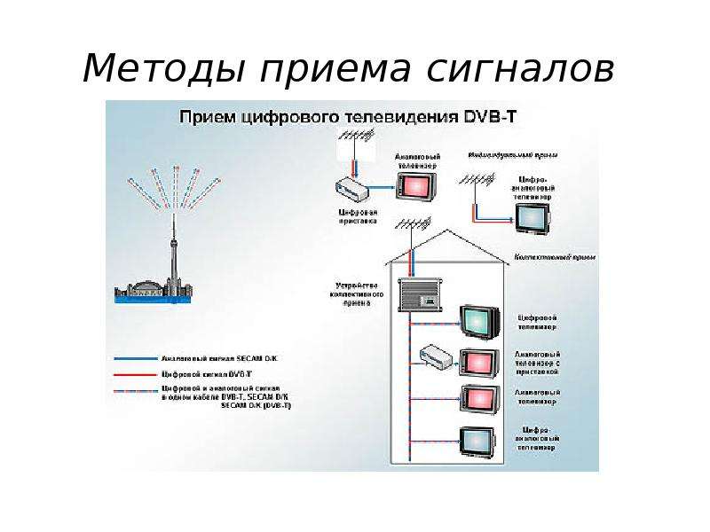 Прием сигнала. Методы оптимального приема сигналов. Способы приема дискретных сигналов. Прием радиосигнала. Конструкция для приема радиосигнала.