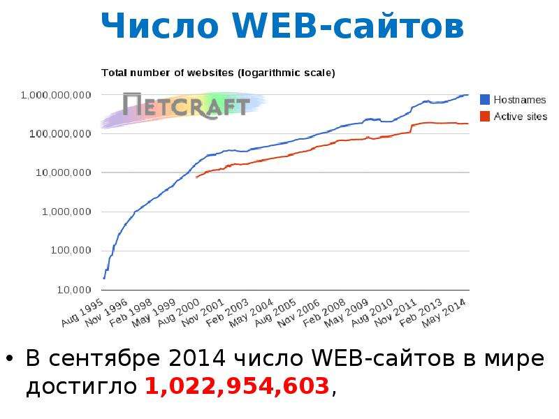 Количество сайтов