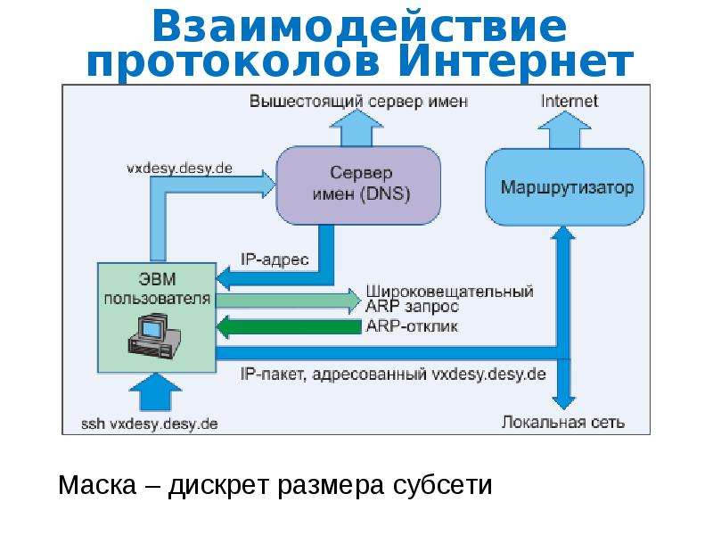 Протоколы интернета