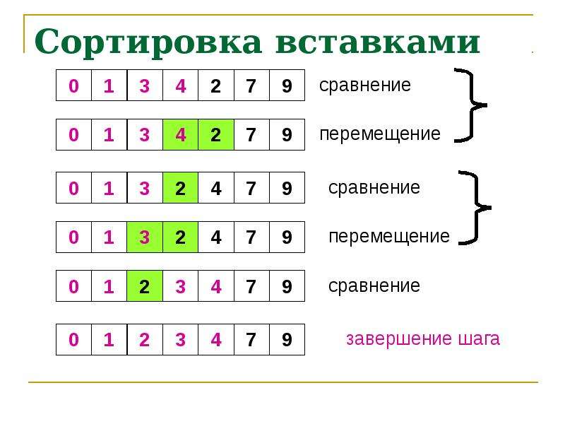 Сортировка вставками си