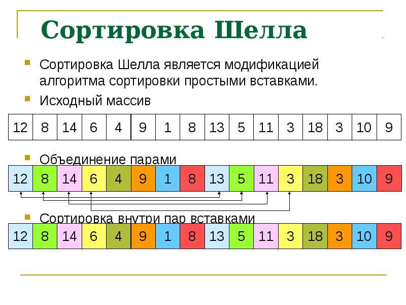 Схема сортировки шелла