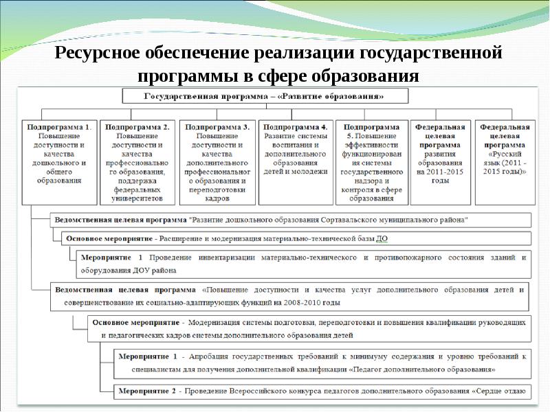 Государственная программа развитие образования