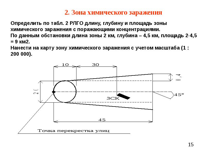 Дайте определение зоны химического заражения