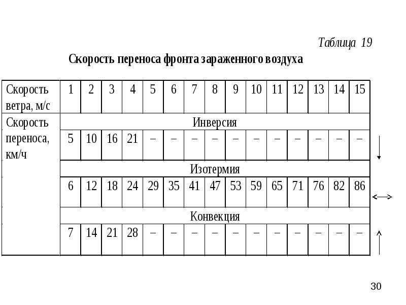 Таблица средних скоростей. Скорость переноса переднего фронта облака зараженного воздуха. Скорость переноса переднего фронта облака зараженного воздуха, км/ч. Таблица скорости переноса фронта зараженного воздуха. Скорость переноса переднего фронта облака зараженного АХОВ воздуха.