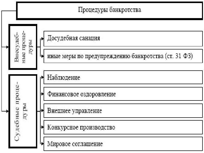 Процедура банкротства схема