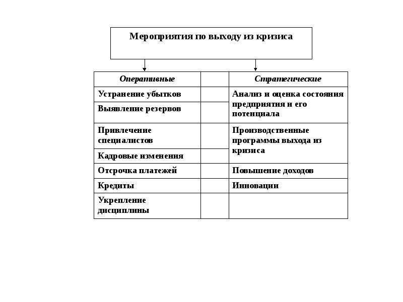 Выход предприятия. Мероприятия по выводу предприятия из кризиса. План выхода из кризиса предприятия. Пути выхода из финансового кризиса предприятия. Меры по выходу из кризиса.