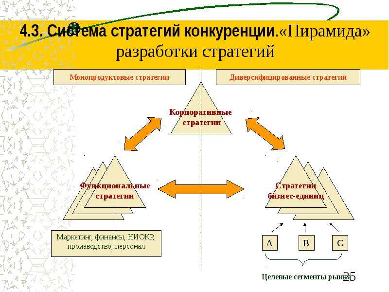 Пирамида конкурентности. Стратегии конкуренции. Пирамида разработки стратегии. Система стратегий конкурента.