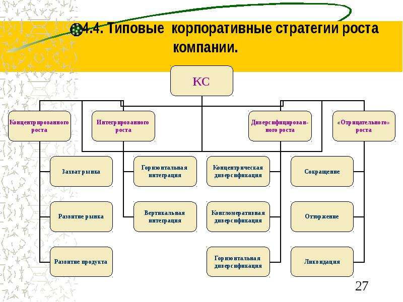 Основные типы стратегии конкуренции презентация