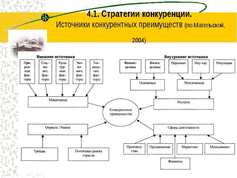 Какие признаки формируют явные источники конкурентного преимущества проекта