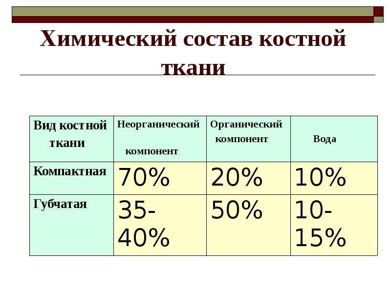 Состав костной ткани. Химический состав кос тнйо ткани. Химический состав костной ткани. Минеральные вещества костной ткани.