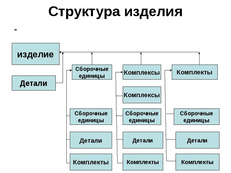 Сборочная единица комплекс комплект. Деталь Сборочная единица комплекс комплект. Виды изделий детали сборочные единицы комплексы и комплекты. Деталь и Сборочная единица их классификация. Структура видов изделий: изделие, деталь, Сборочная единица, комплекс,.