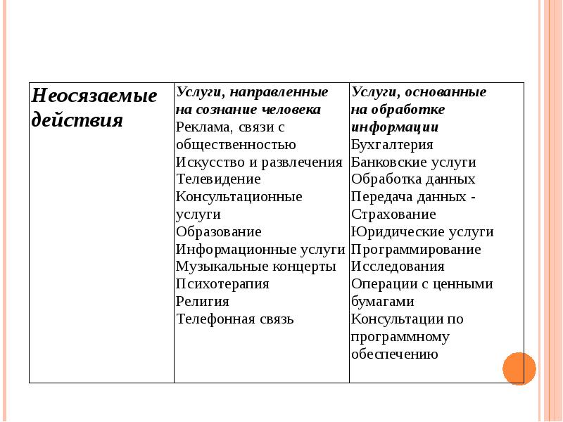 Виды сервисной деятельности презентация