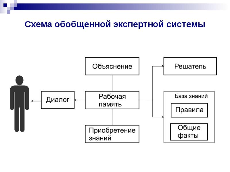 Схема работы экспертной системы