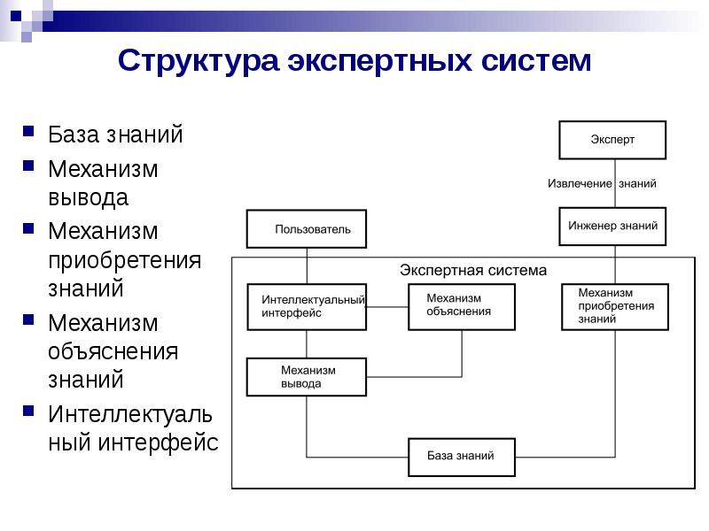 Структурная схема экспертной системы