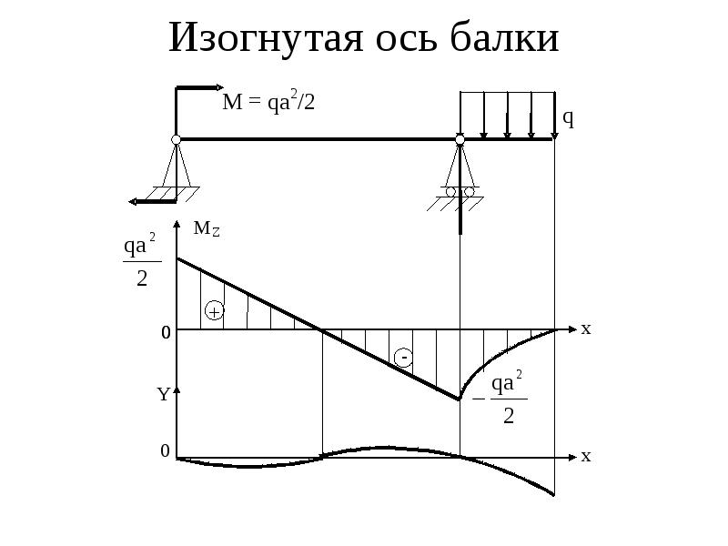 Ось кривой