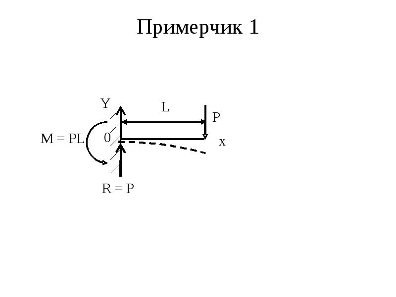 Упругой линии балки