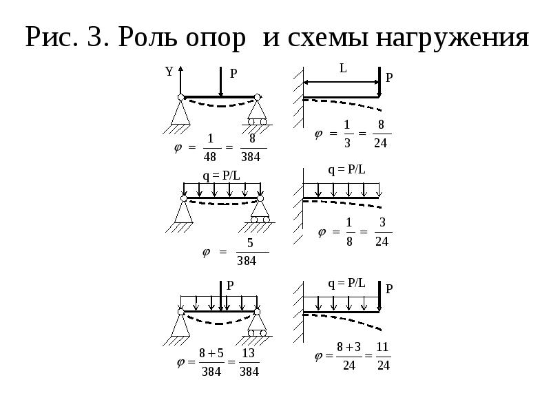 Упругой линии балки