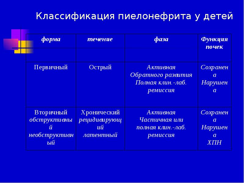 Форма течения. Классификация пиелонефрита у детей. Хронический пиелонефрит классификация. Острый пиелонефрит классификация. Классификация детского пиелонефрита.