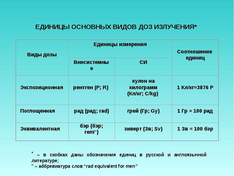 Виды доз. Виды доз облучения. Виды доз радиации. Таблица доз ионизирующих излучений.