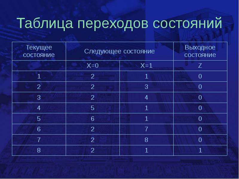 Тестирование состояний. Таблица состояний и переходов. Таблица переходов тестирование. Таблица состояний и переходов примеры. Таблица состояний и переходов в тестировании.