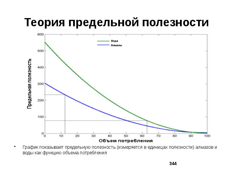 Теория полезности. Теория предельной полезности график. Теория предельной полезности схема. Полезность товара теория предельной полезности. Теория предельной полезности кратко.