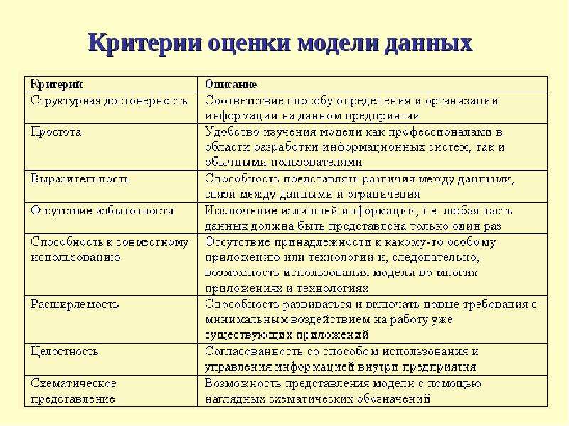 Критерии моделирования. Критерии оценки. Критерии оценки модели. Критериальная модель оценивания. Критерии оценивания макета.