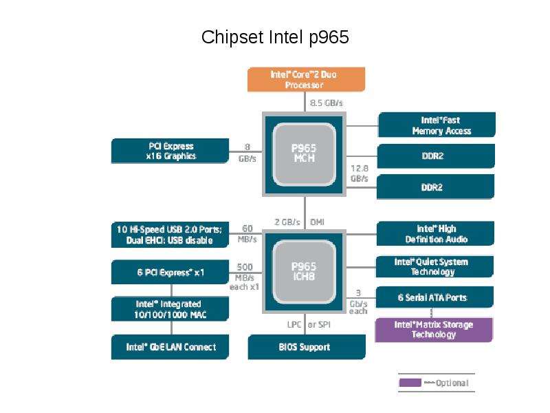 Chipset Intel p965